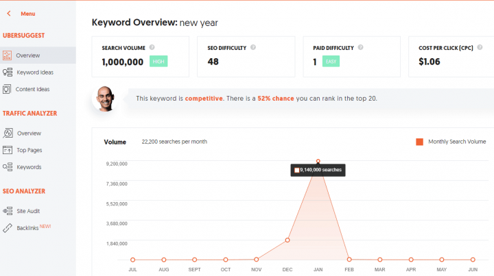 New Year SEO Difficulty Ubersuggest