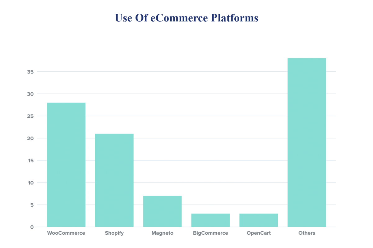 Use Of eCommerce Platforms Chart