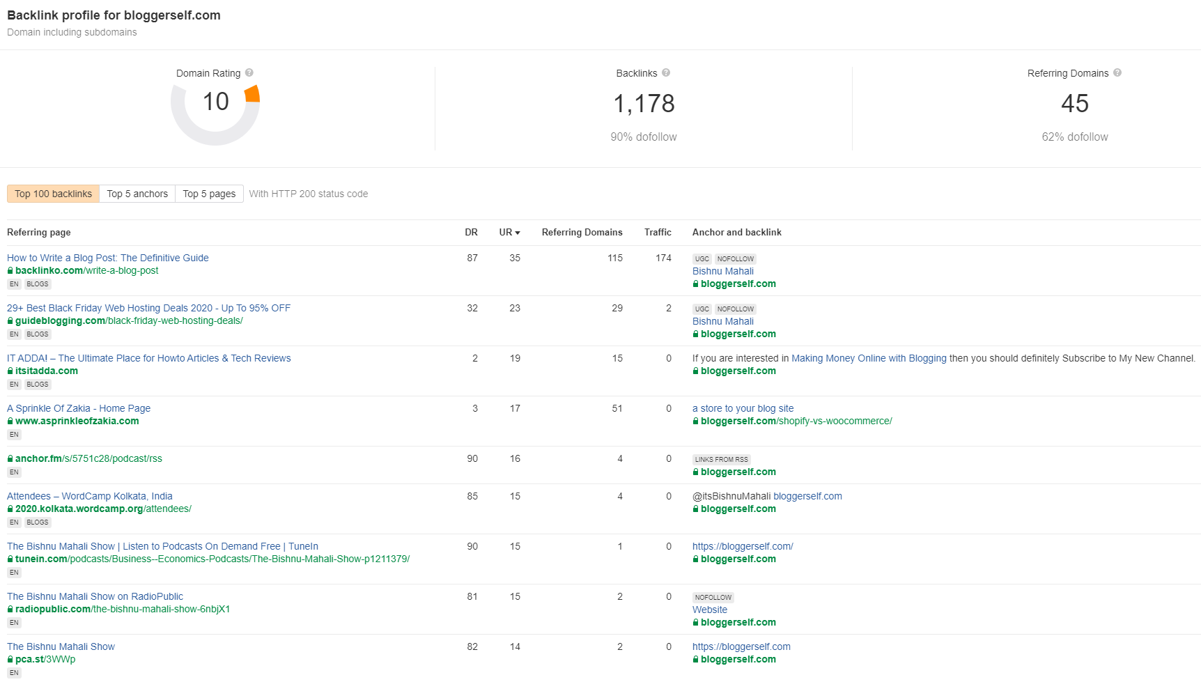 Ahrefs Backlinks Analysis Demo