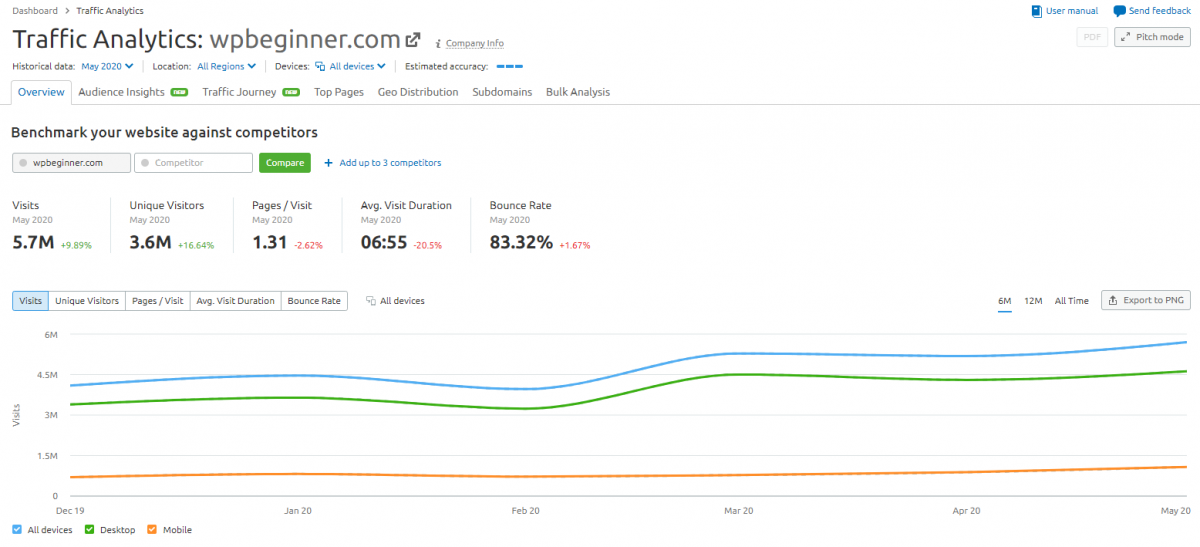 SEMRush Competitor Traffic Analysis