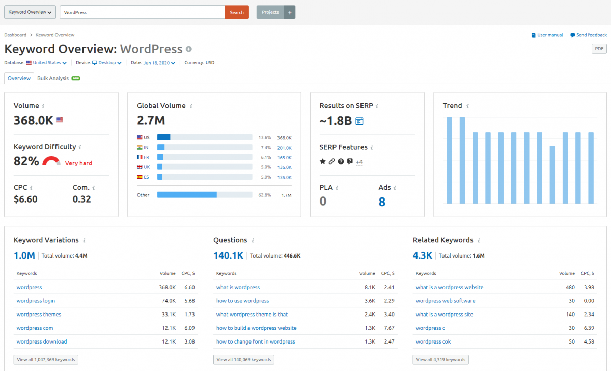 SEMRush Keyword Research Demo