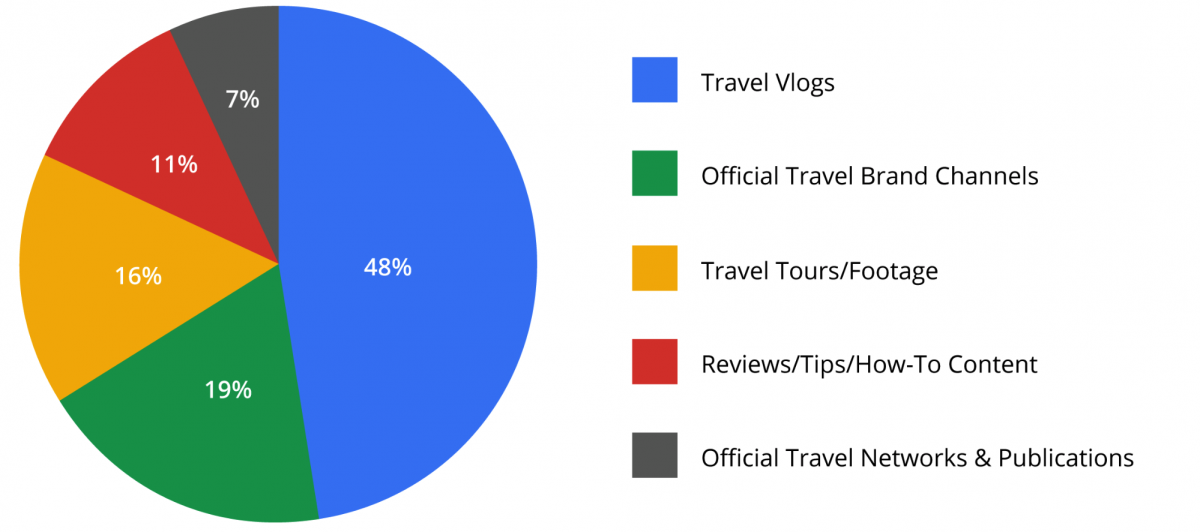 Types Of Videos Uploaded On YouTube Pie Chart