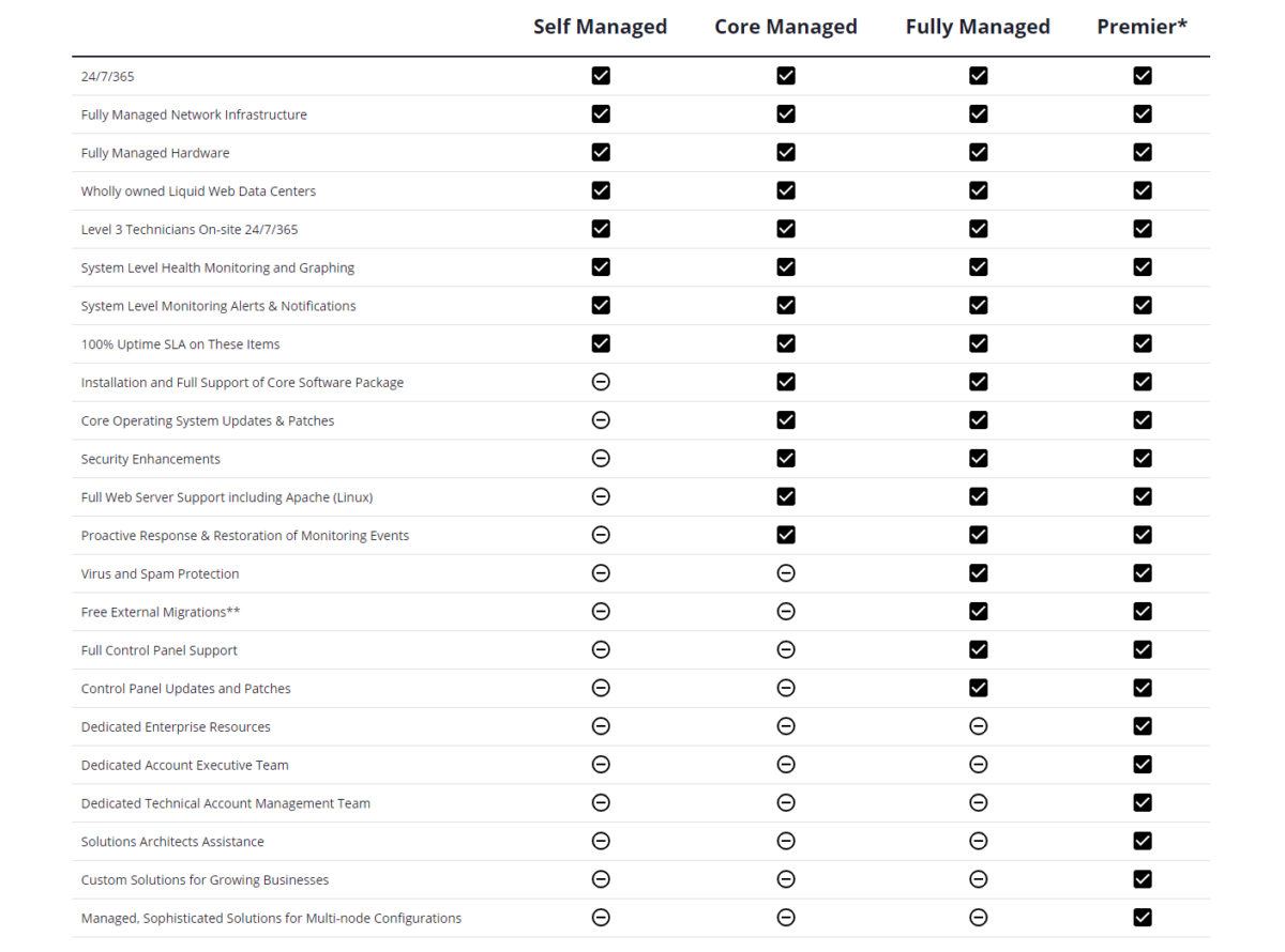 Different Type Of Managed Hosting