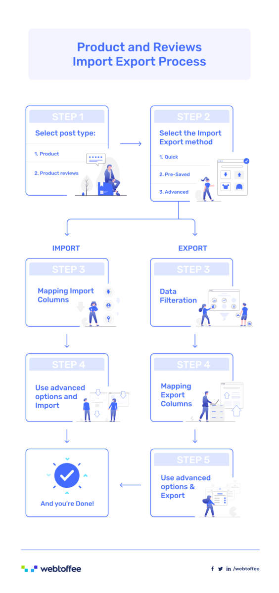 WooCommerce Product Import Export Process