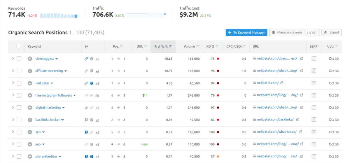 Neil Patel Organic Keywords List