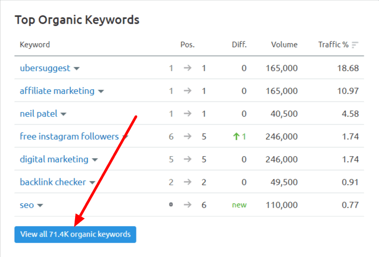 Neil Patel Organic Keywords Section