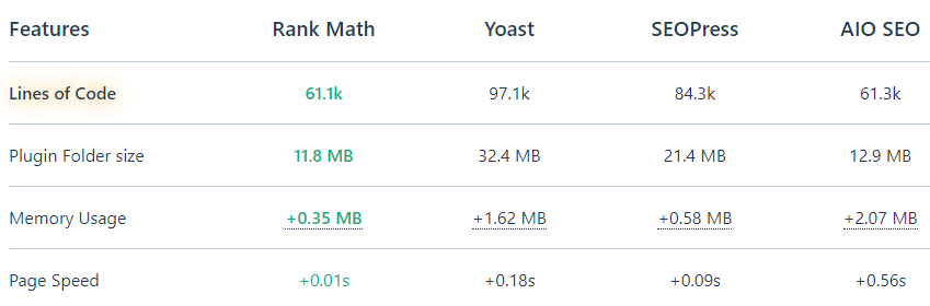 Rank Math - Performance Comparison With Other SEO Plugins