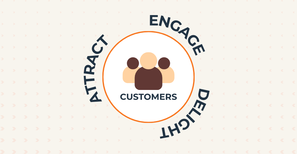 Customers Flywheel - Attract Engage Delight