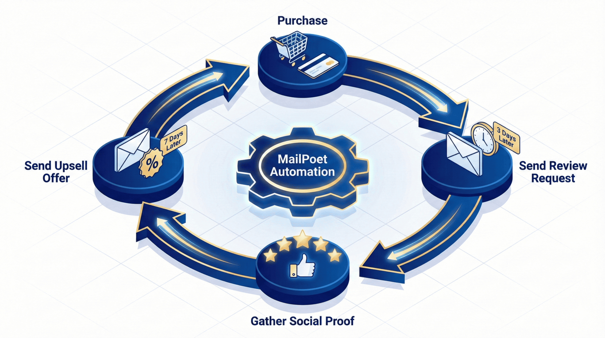 MailPoet Email Automation for WooCommerce - Illustration