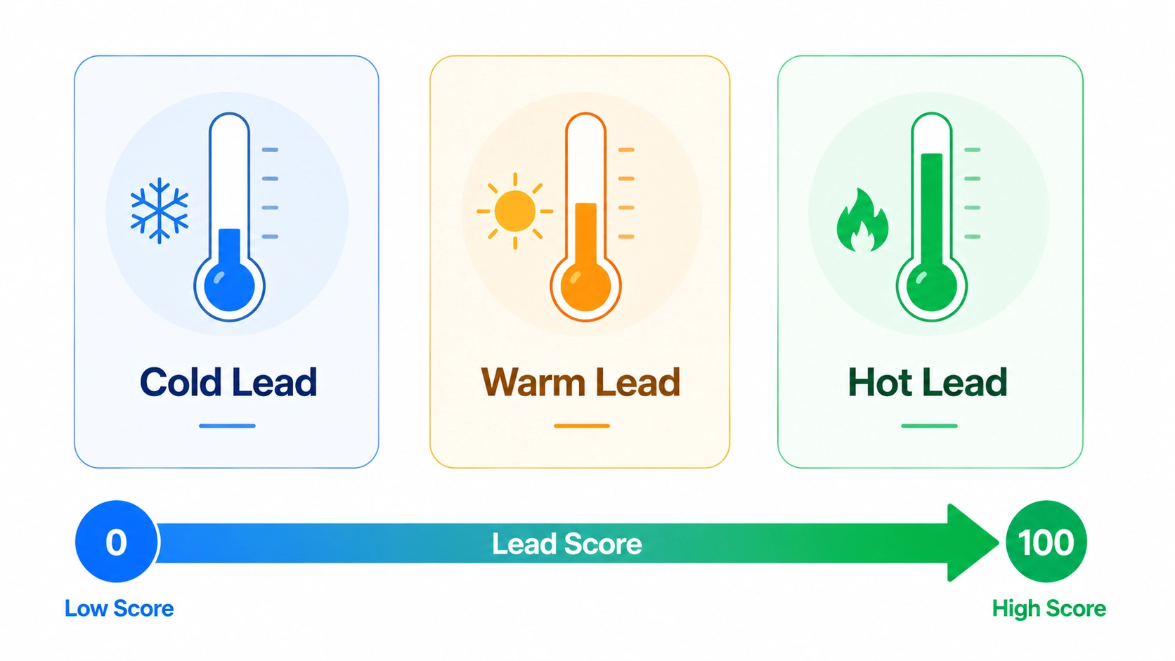 06-lead-scoring-cold-warm-hot
