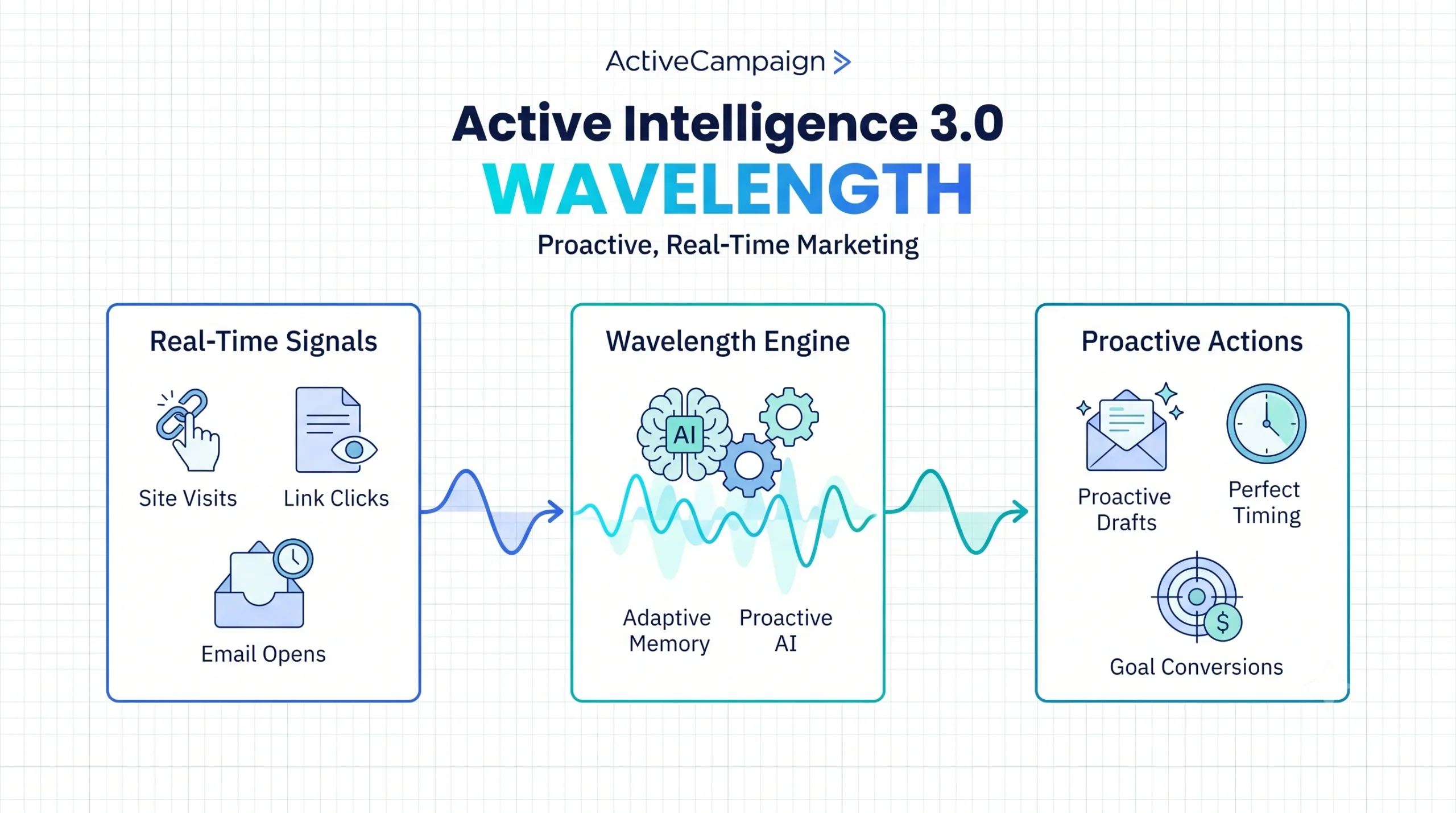 Active Intelligence 3.0 Wavelength Explained How Small Businesses Turn Customer Data Into Better Results