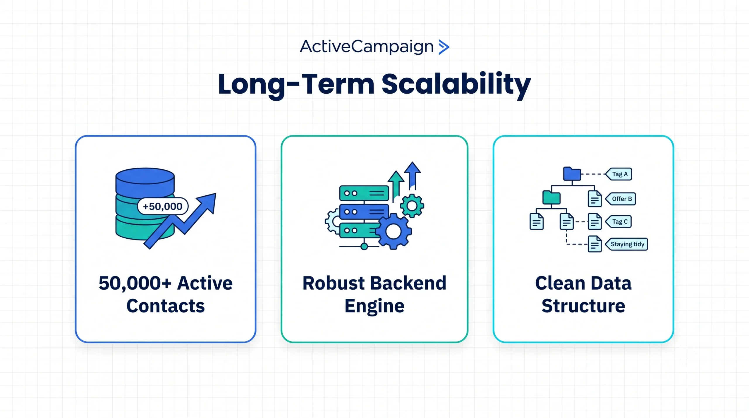 ActiveCampaign Long Term Scalability