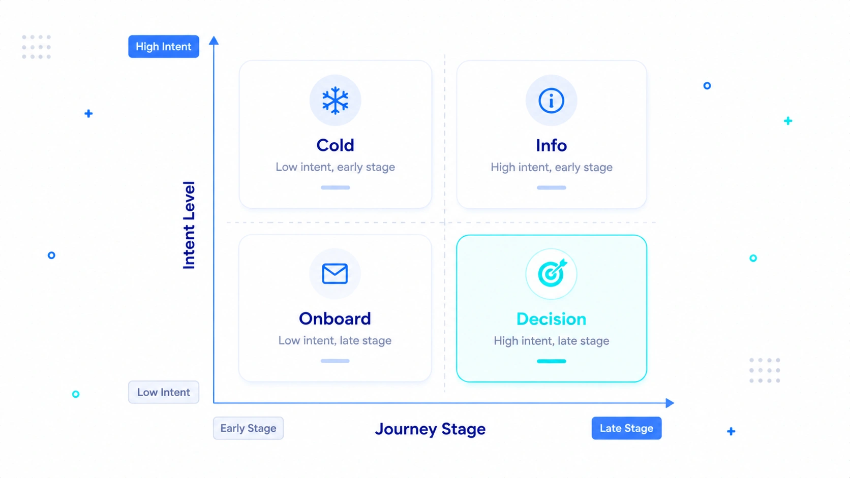 Adaptive Message Matrix