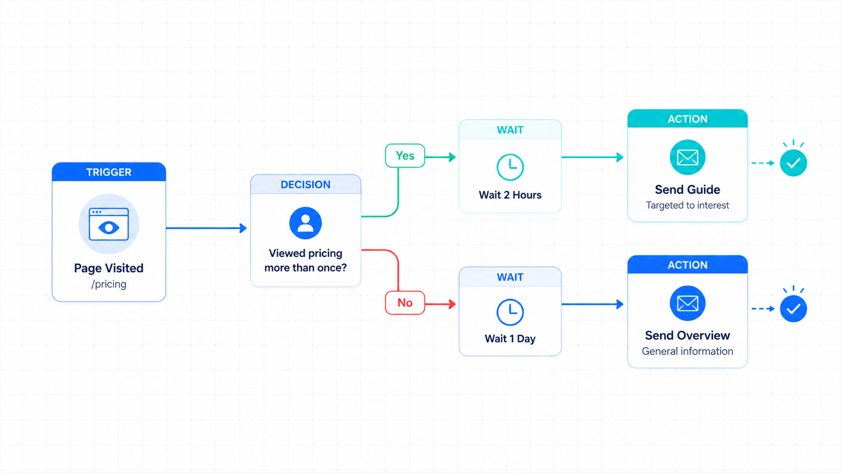 Automated Decision Workflow Flowchart