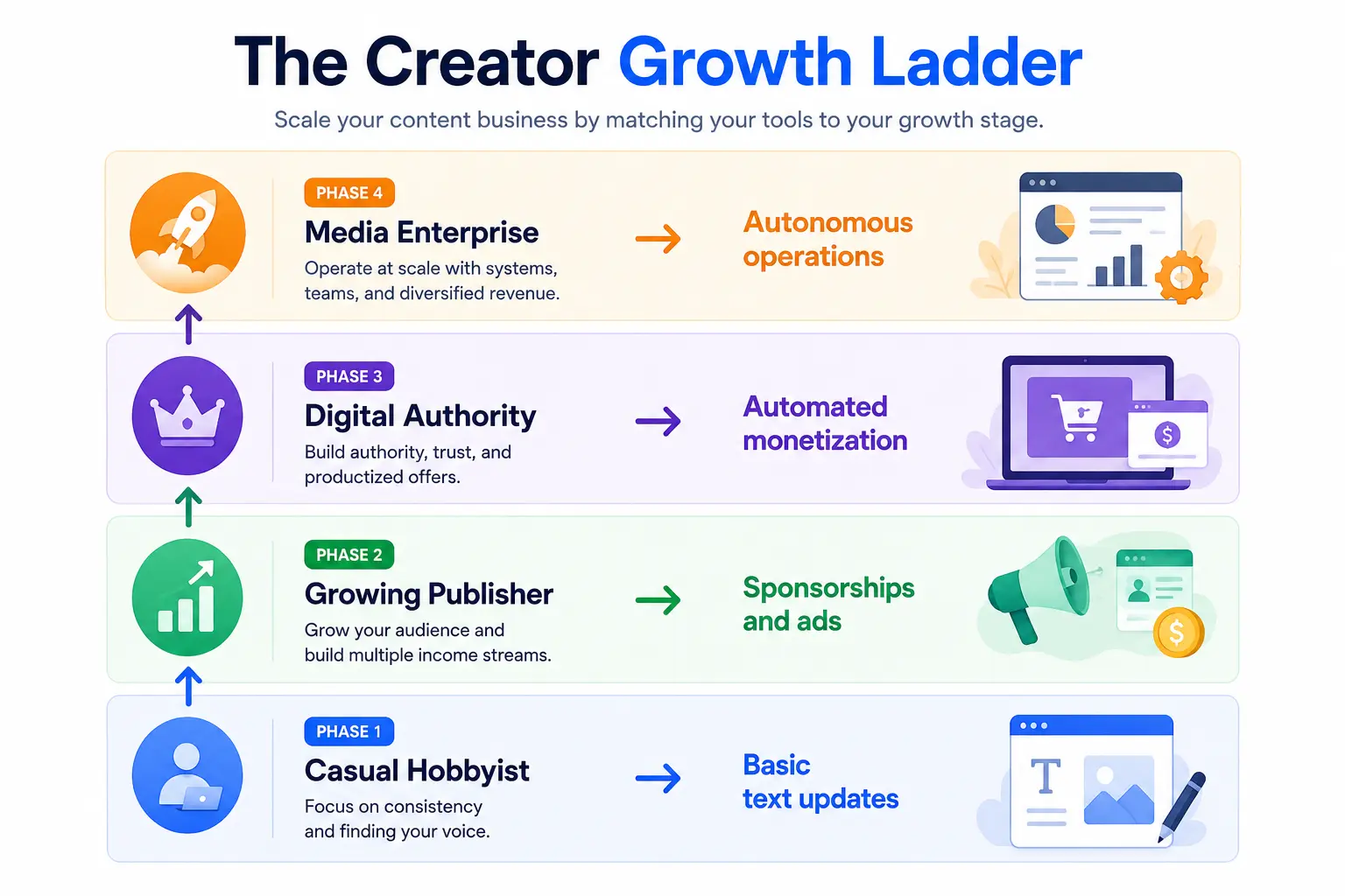 Creator Growth Ladder