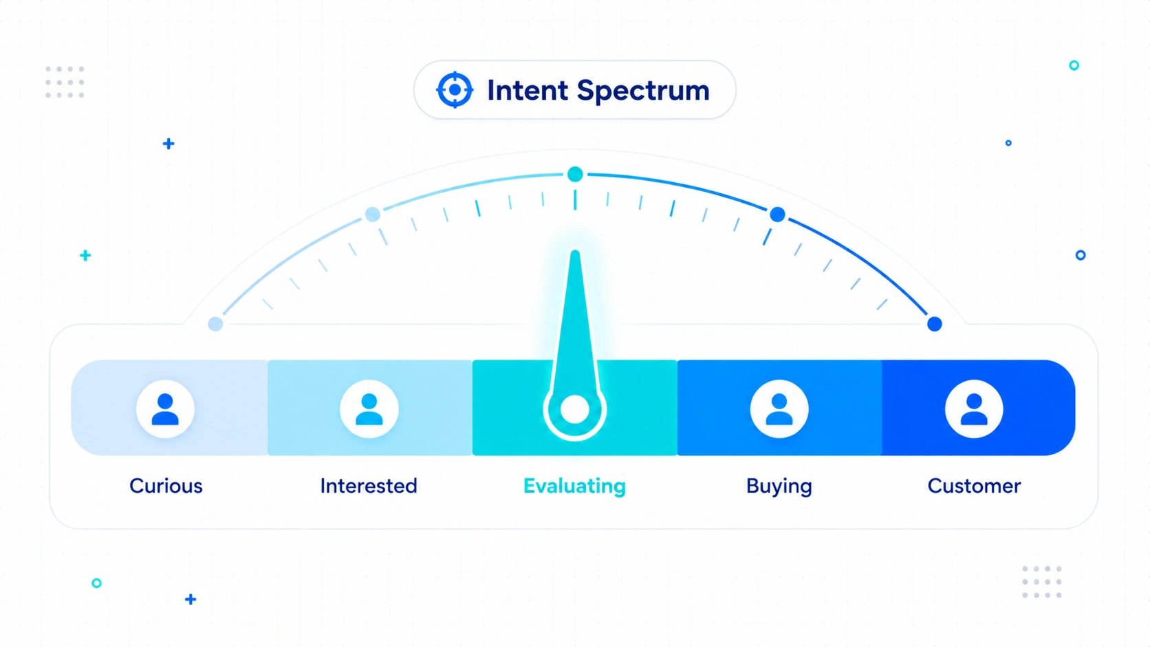 Customer Intent Spectrum
