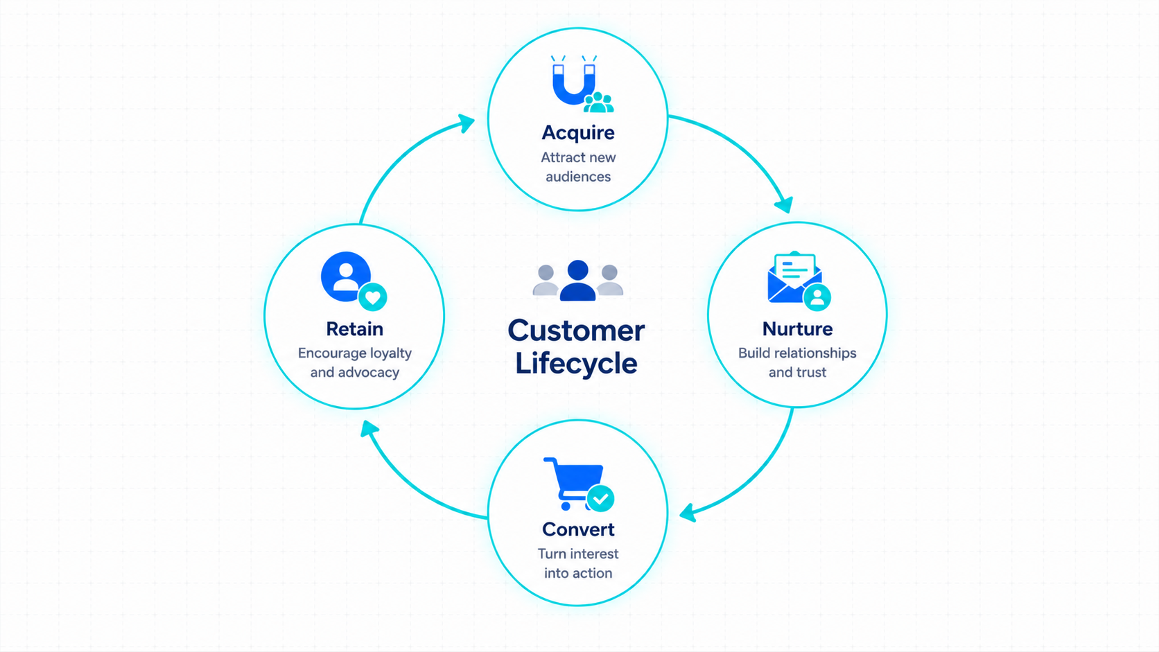 Customer Lifecycle Marketing Loop
