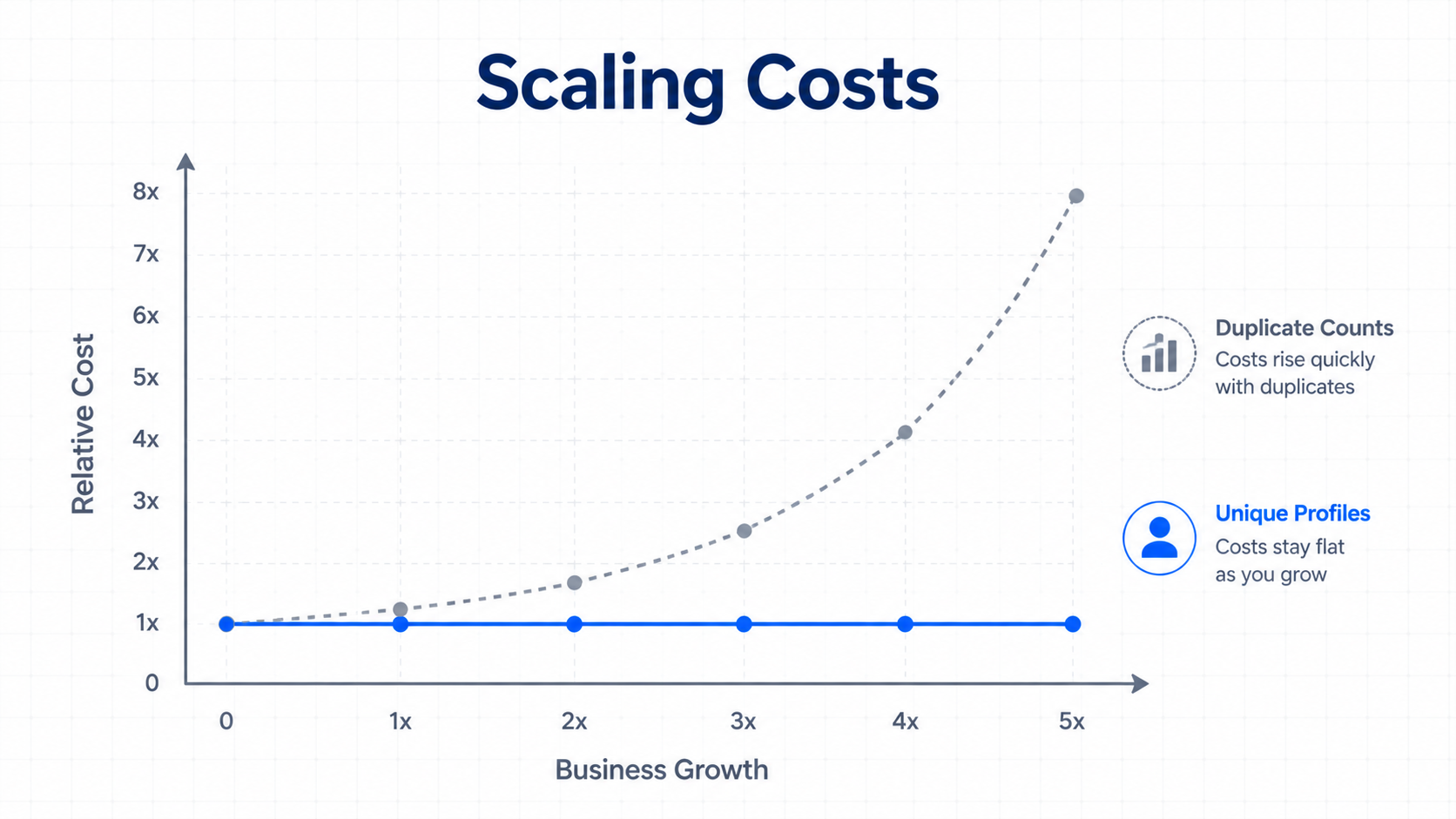 Email Database Scaling Costs Chart