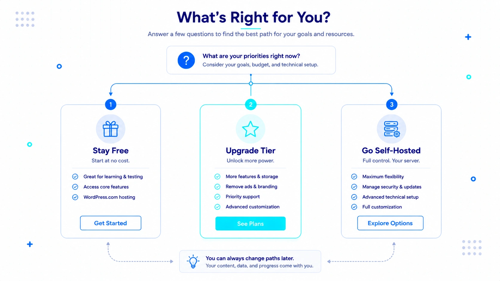 Keep Leave or Upgrade Decision Tree
