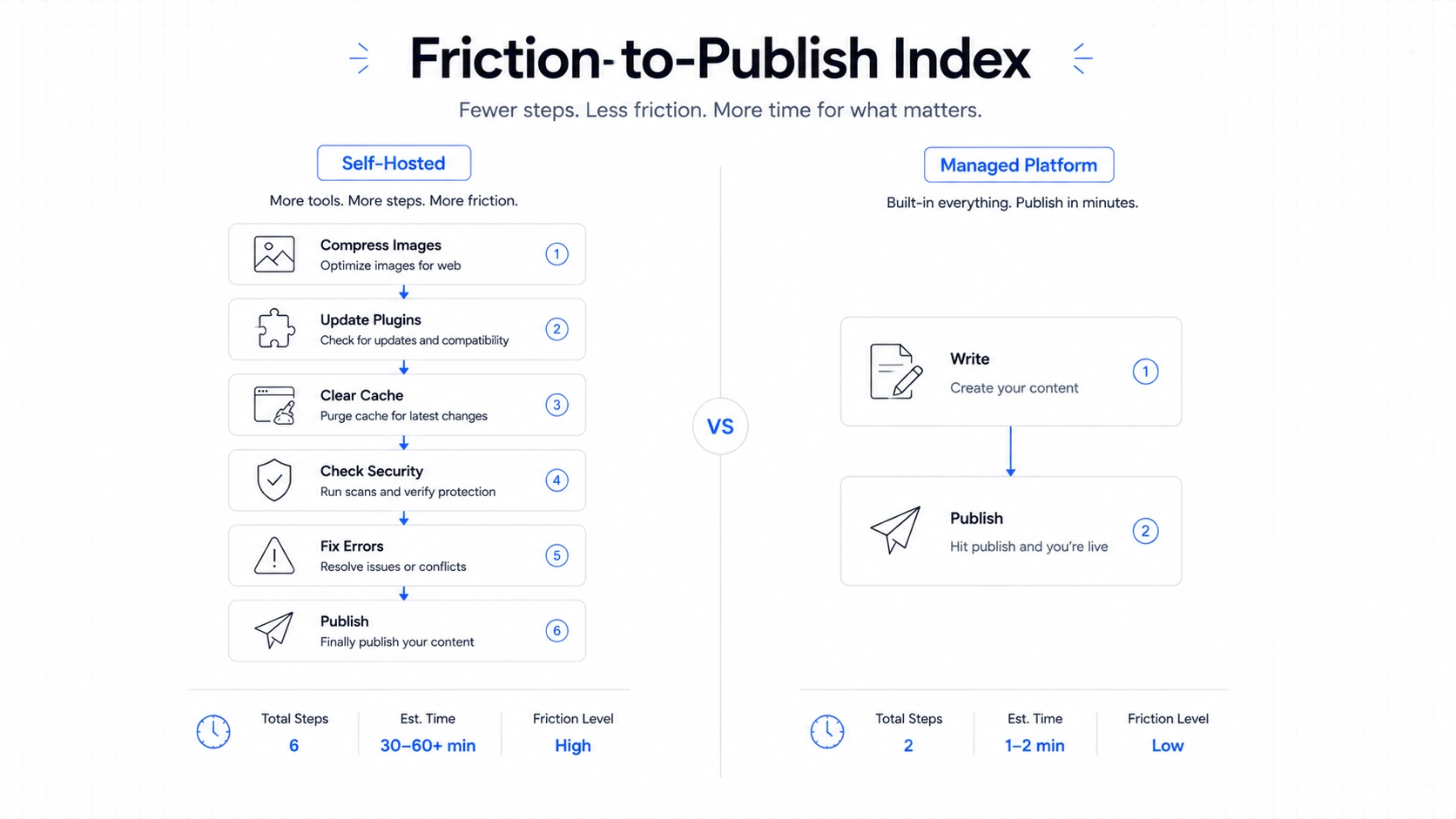 Managed Hosting Friction to Publish - Graphic Illustration Infographic
