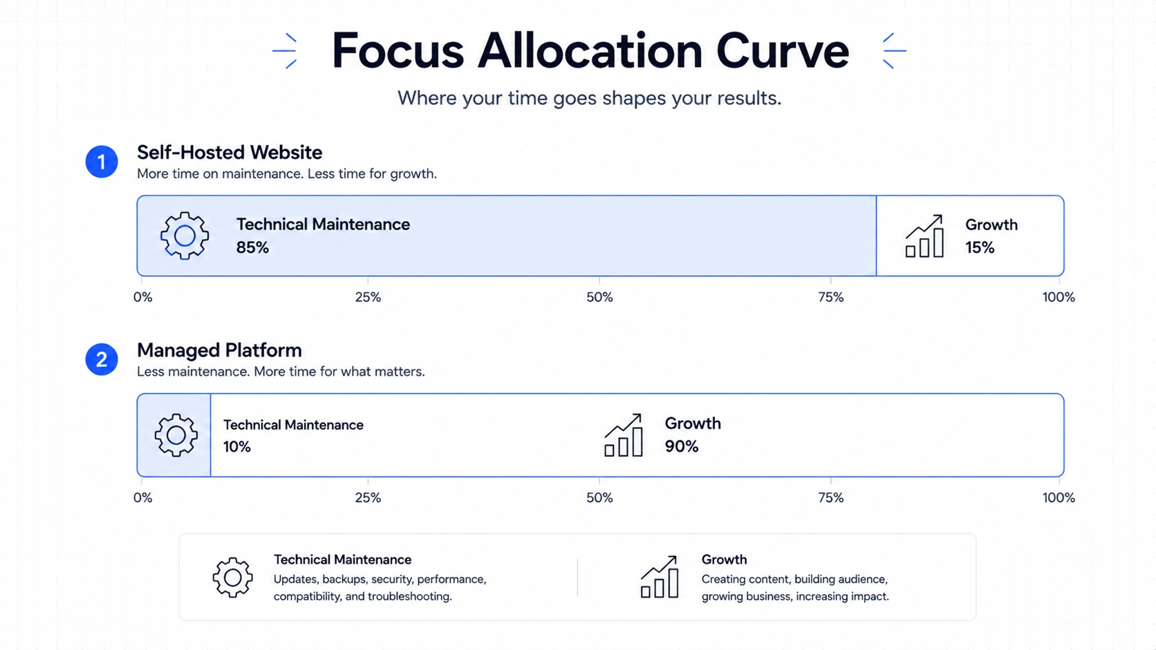 Managed Website Focus Allocation Curve - Graphic Illustration Infographic