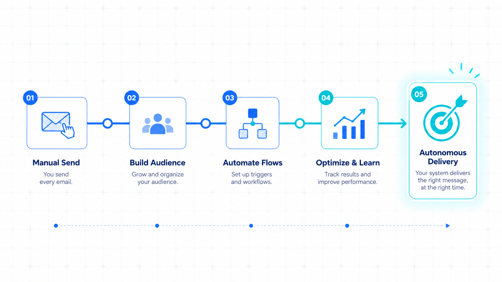 Marketing Automation Maturity Timeline