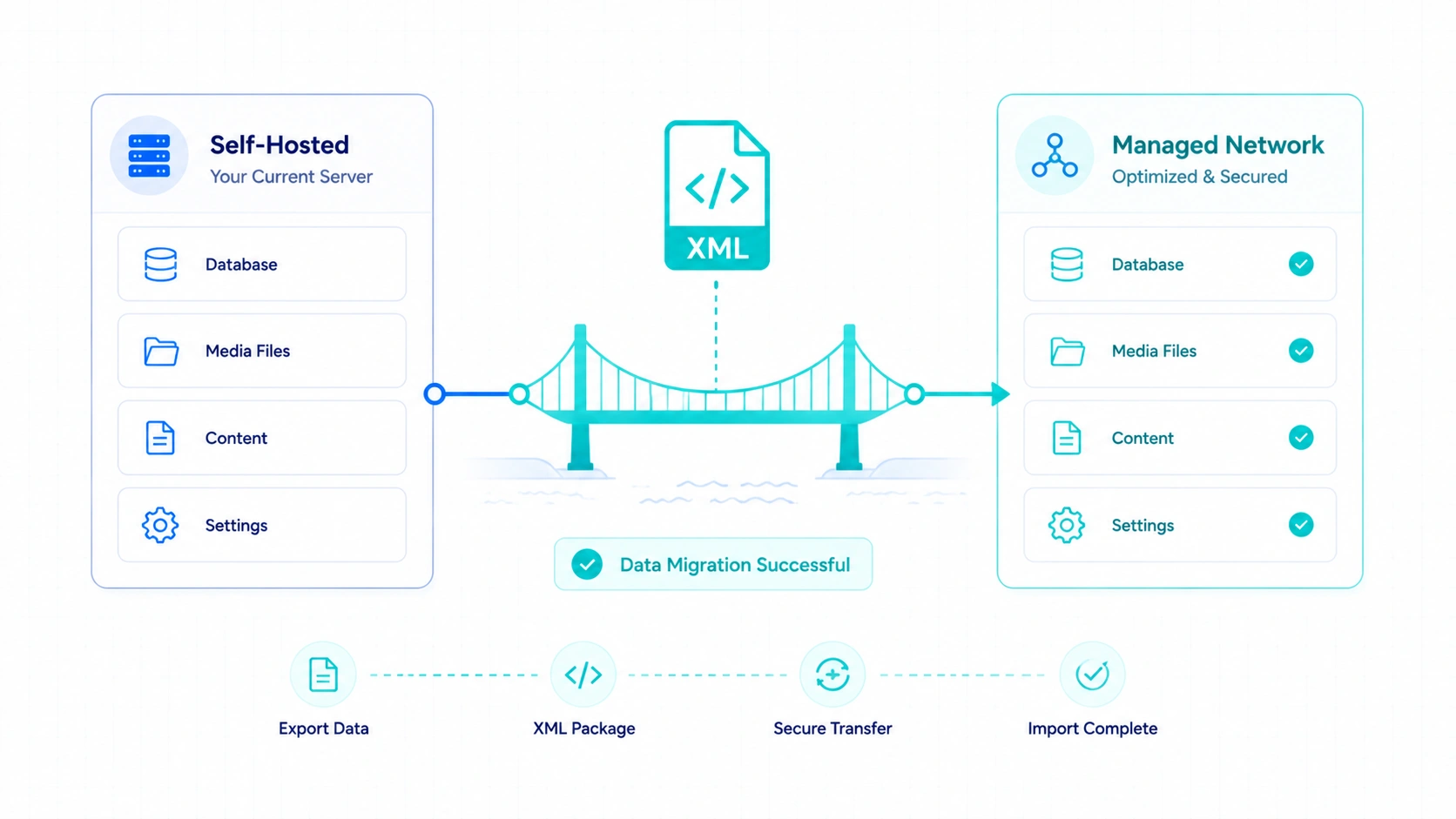 Migrating Between Platforms