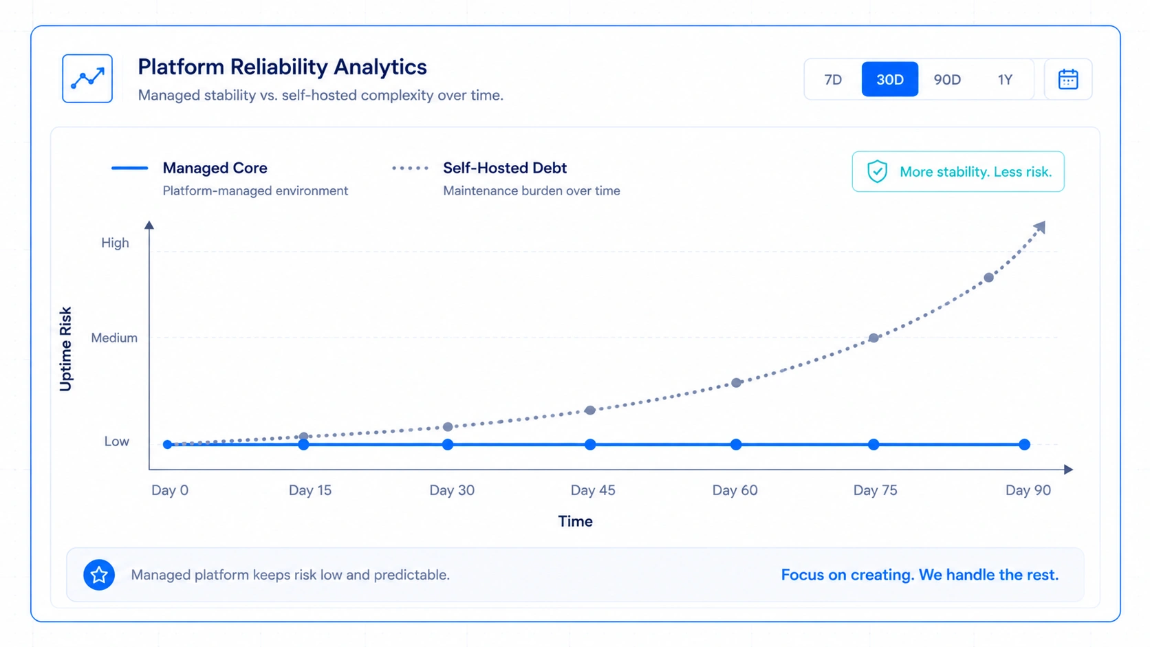 Platform Reliability Analysis for Managed VS Self-Hosted Severs - Graphic Illustration