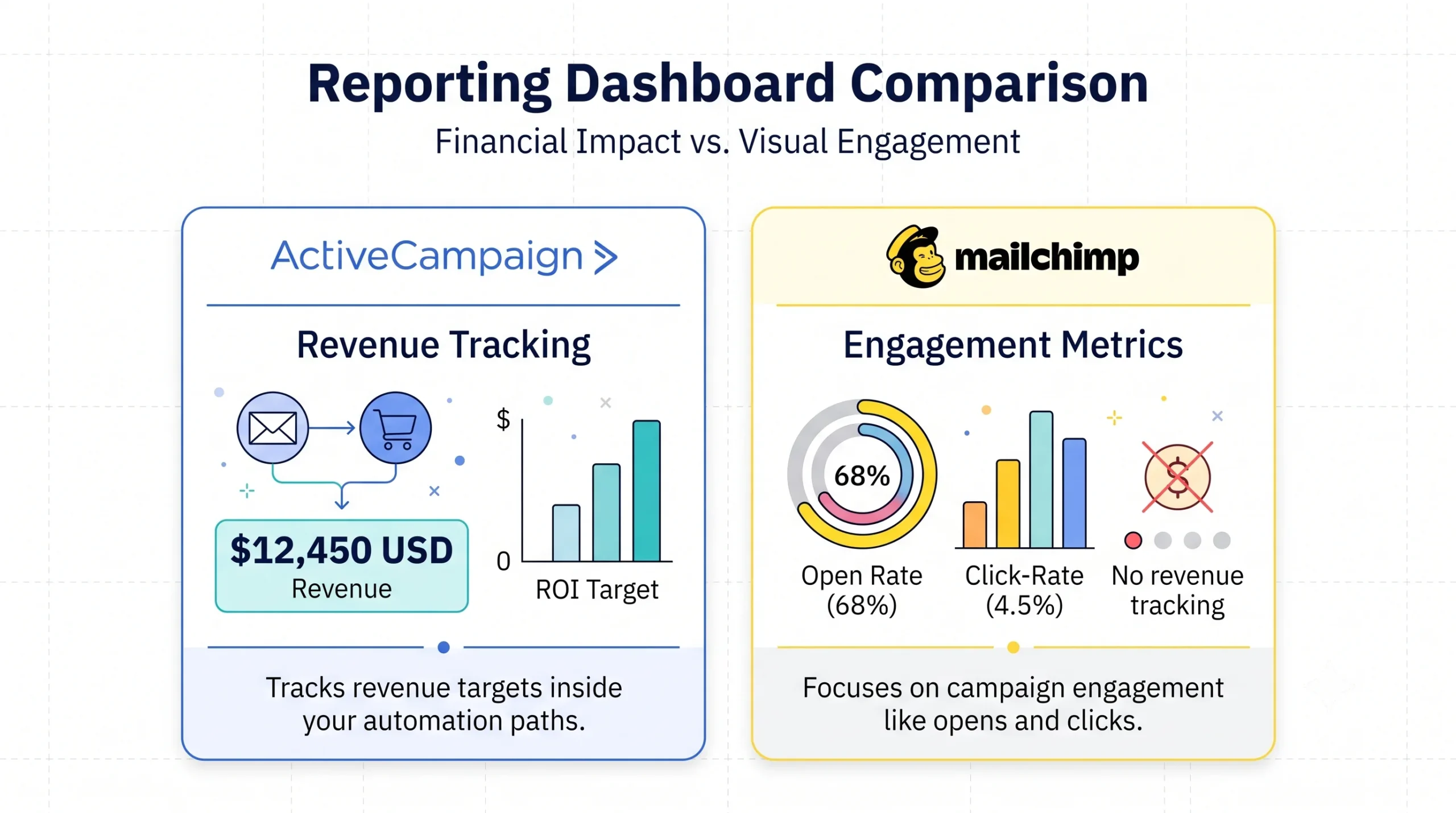 Reporting Dashboard Comparison - ActiveCampaign VS Mailchimp