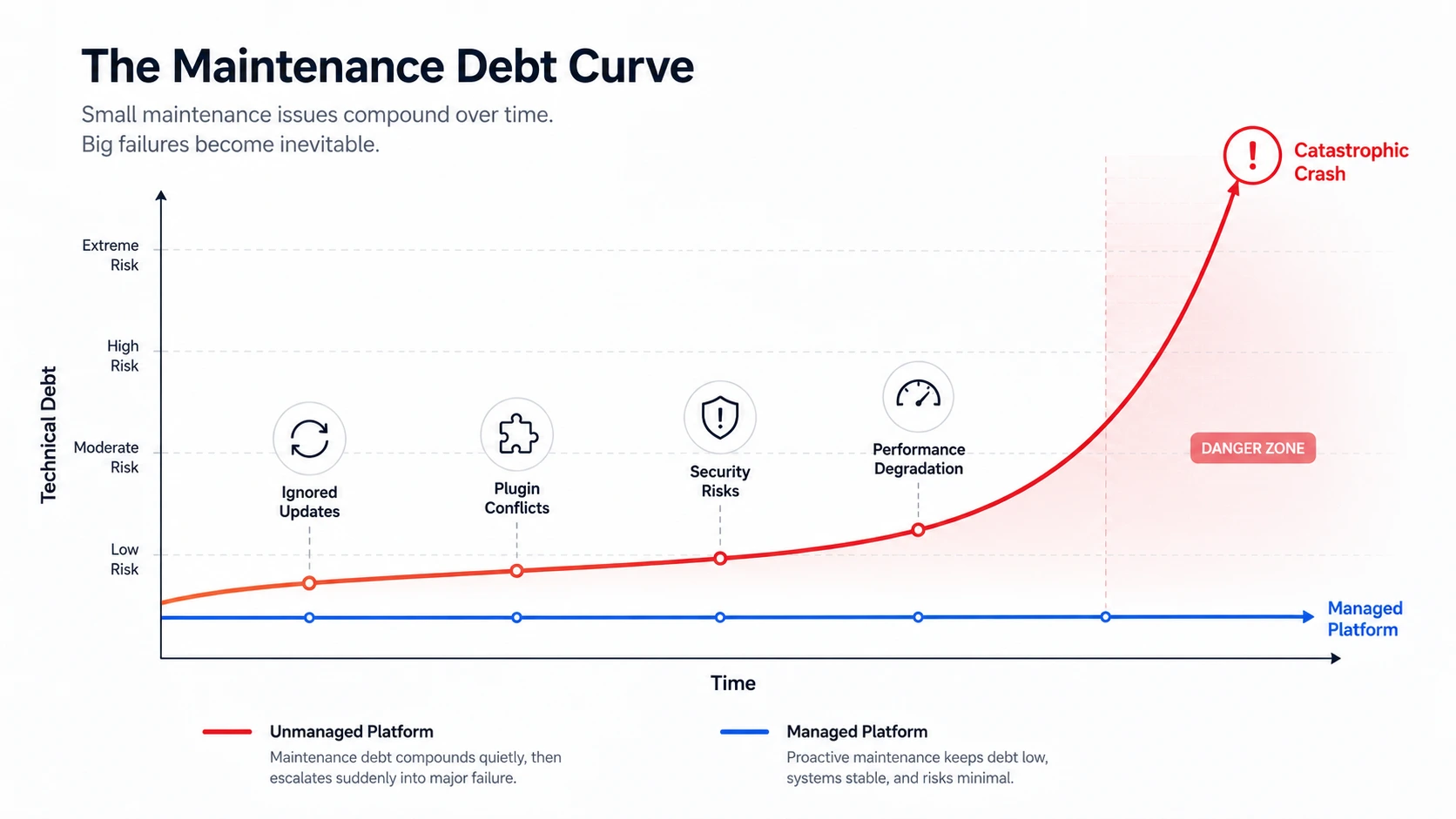 The Maintenance Debt Curve - Graphic Illustration
