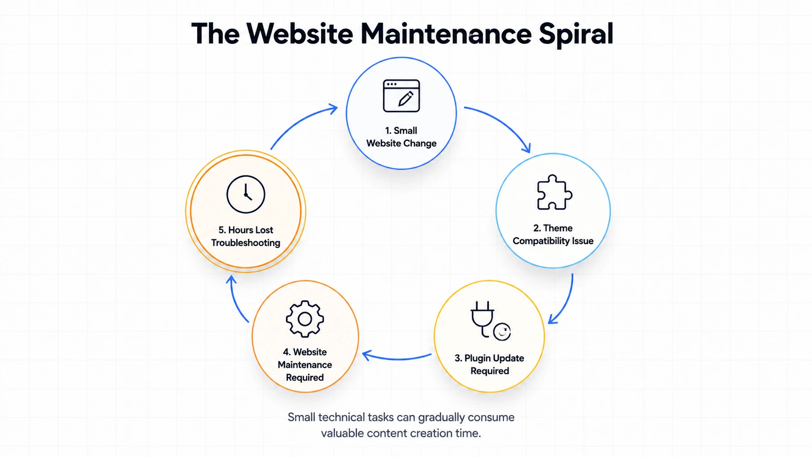 The Website Maintenance Spiral - Graphic Illustration