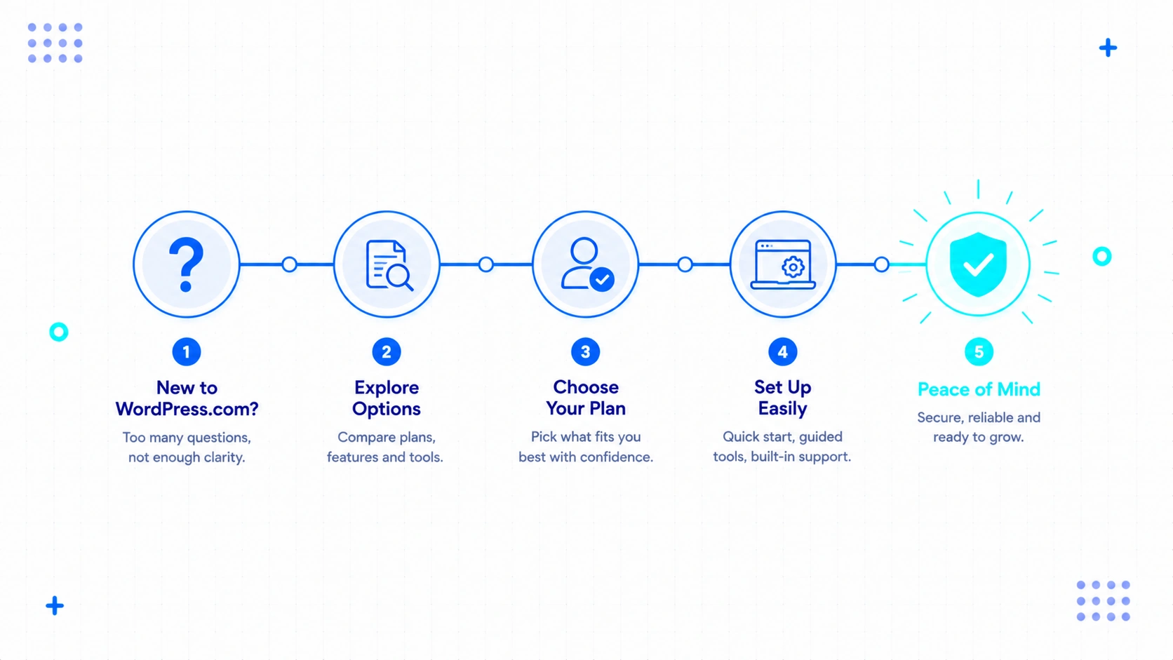 User Journey Timeline Question to Success