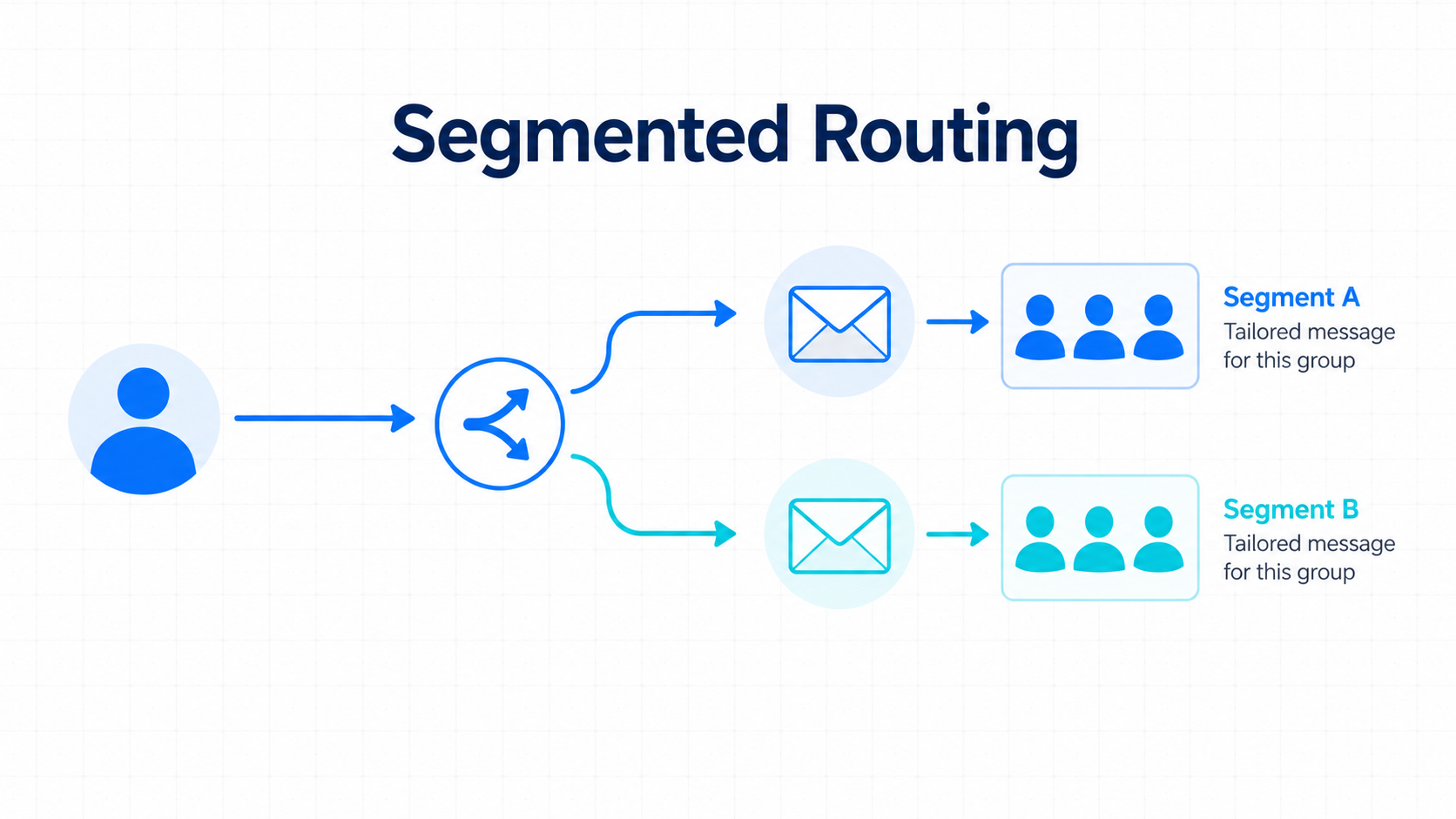 User Segmented Routing Diagram