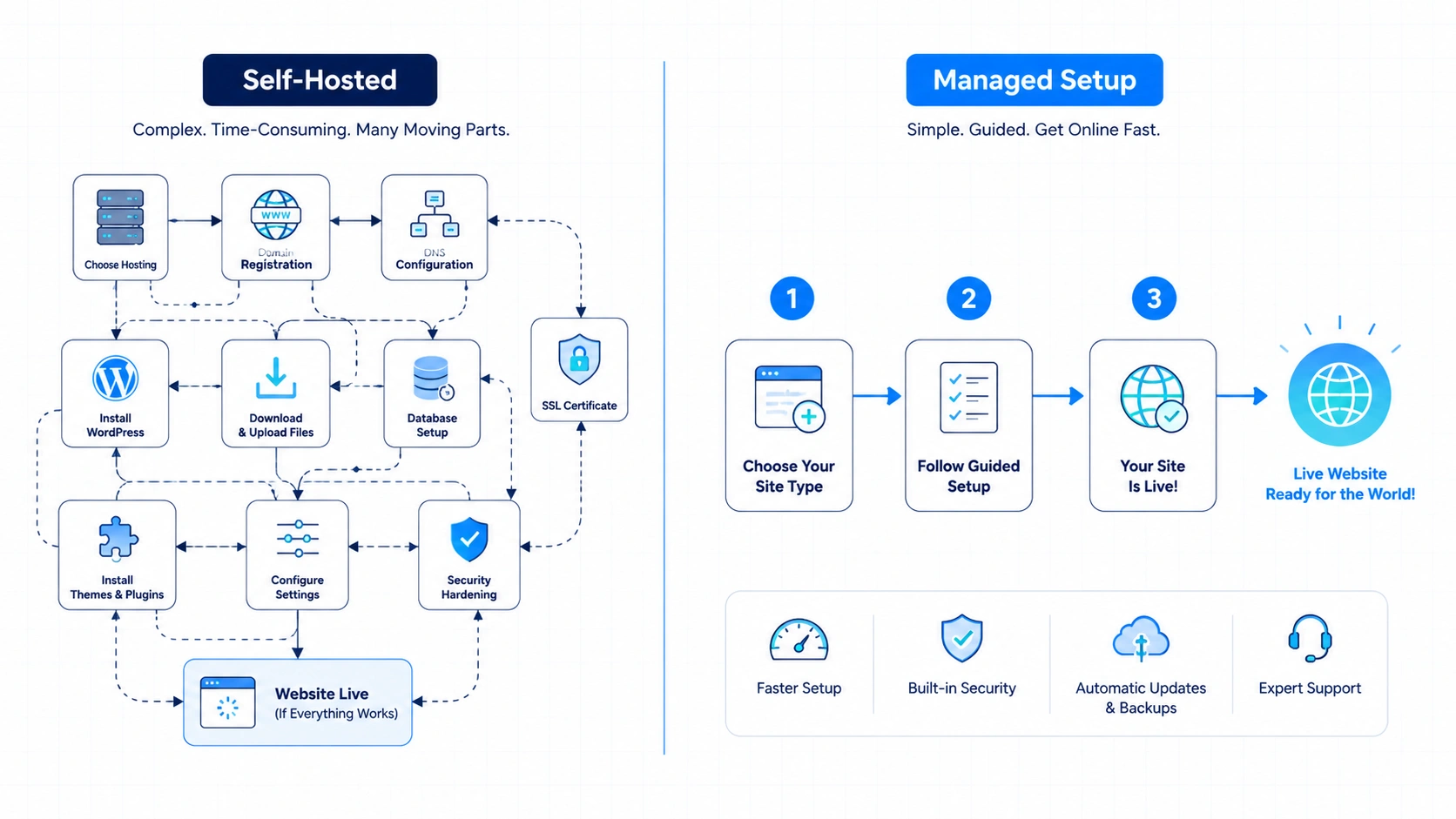 Website Setup Workflow