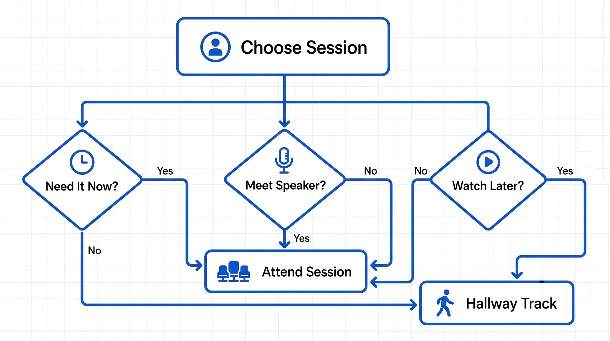 Choose Session Workflow
