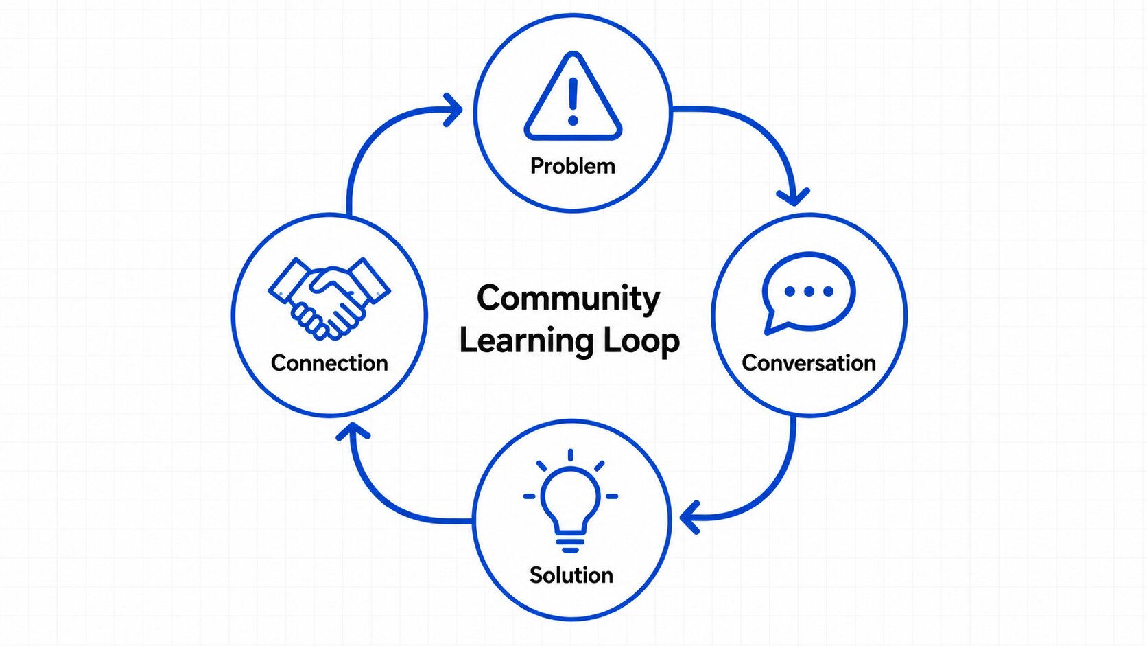 Community Learning Loop