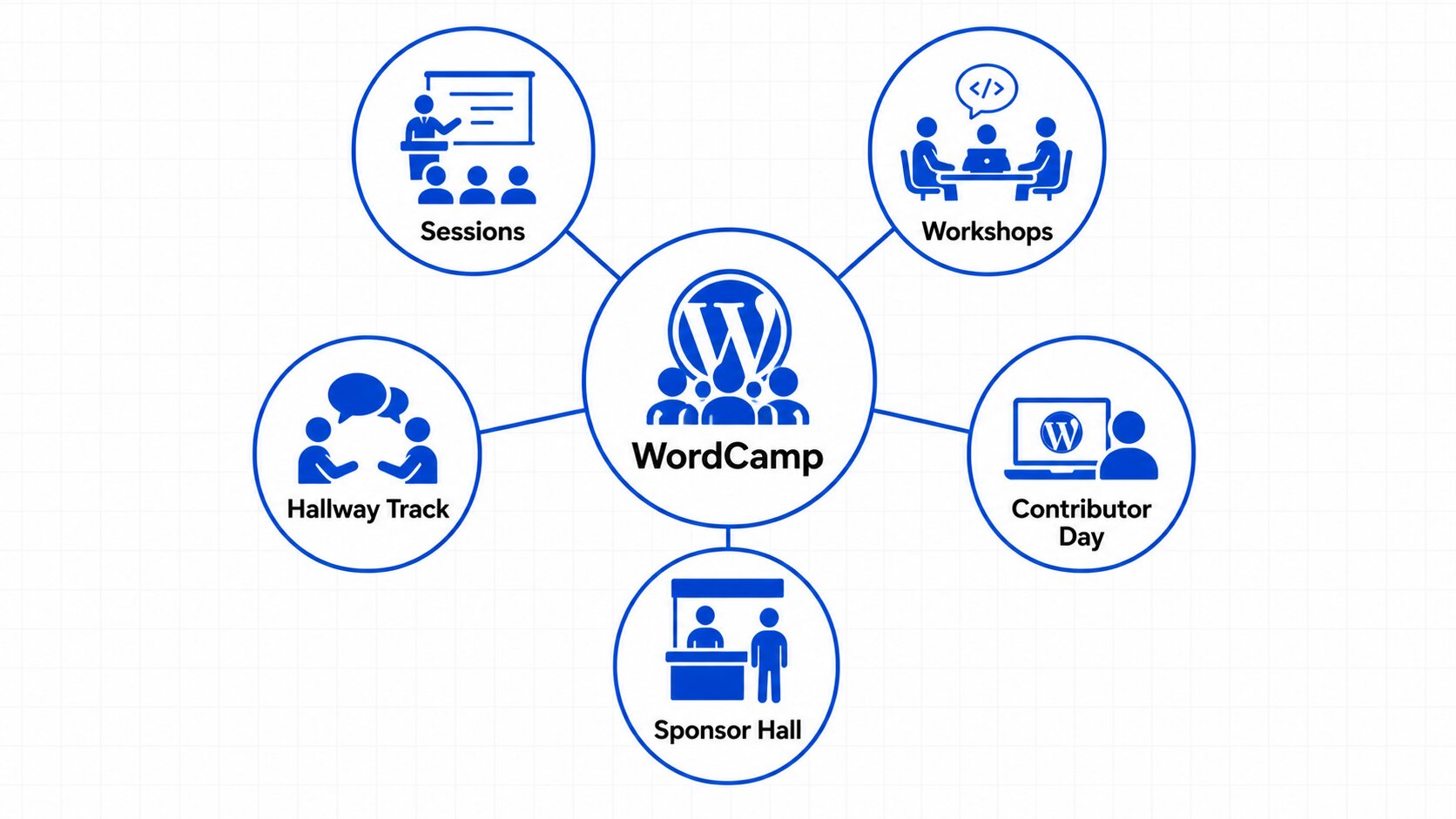 WordCamp Components